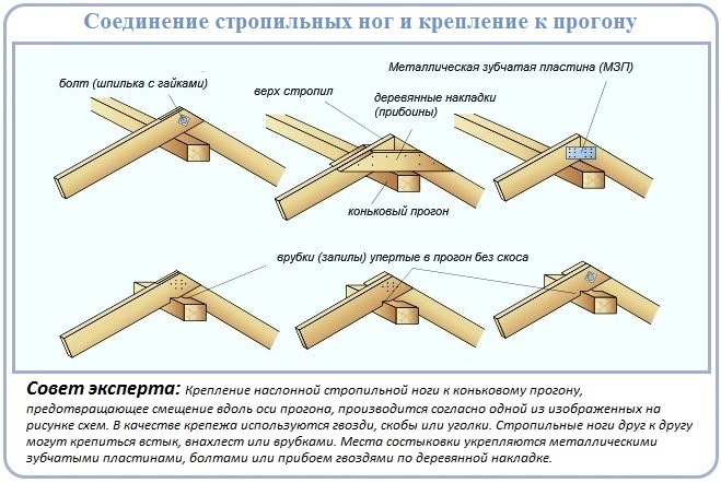 Двускатная крыша стропильная система