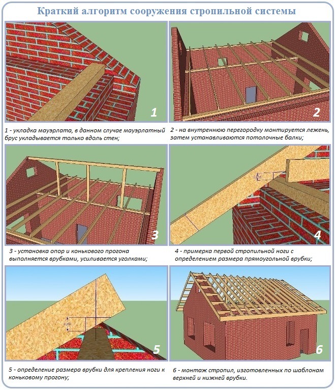 Устройство стропильной системы двухскатной крыши