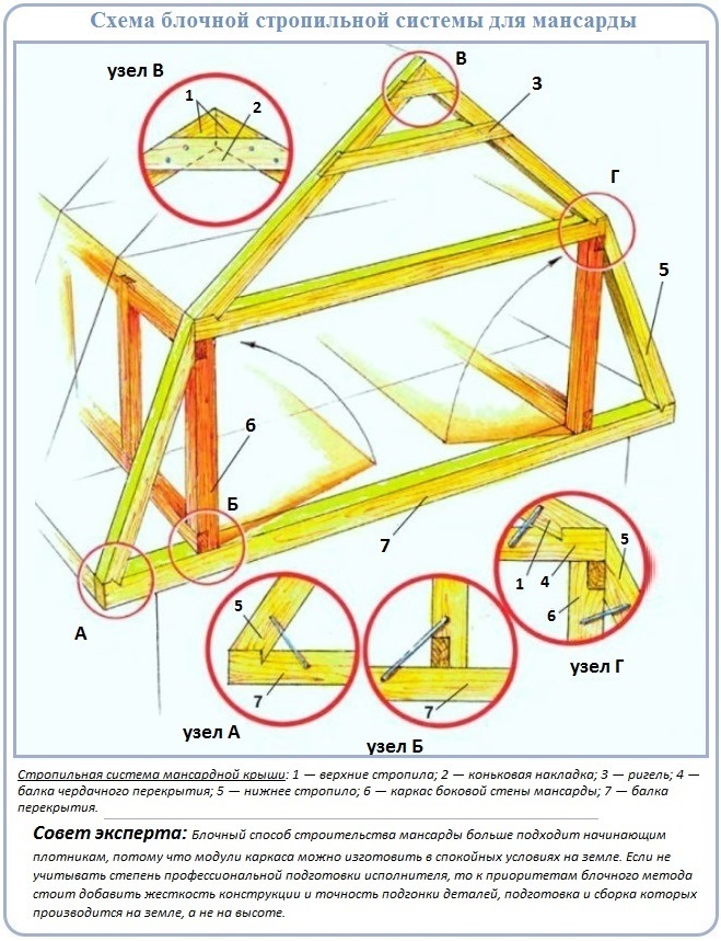 Схема устройства стропильной системы мансардной крыши блочного типа