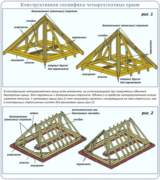 Схемы стропильной системы вальмовой и шатровой четырехскатной крыши