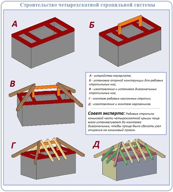 Устройство стропильной системы четырехскатной крыши по шагам