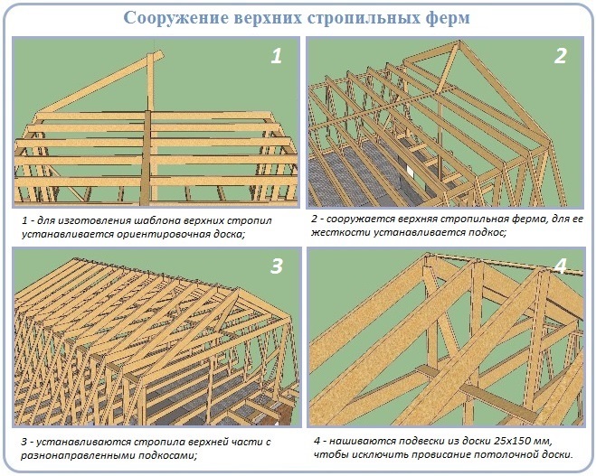 Схема сооружения верхней части стропильной системы ломаной крыши