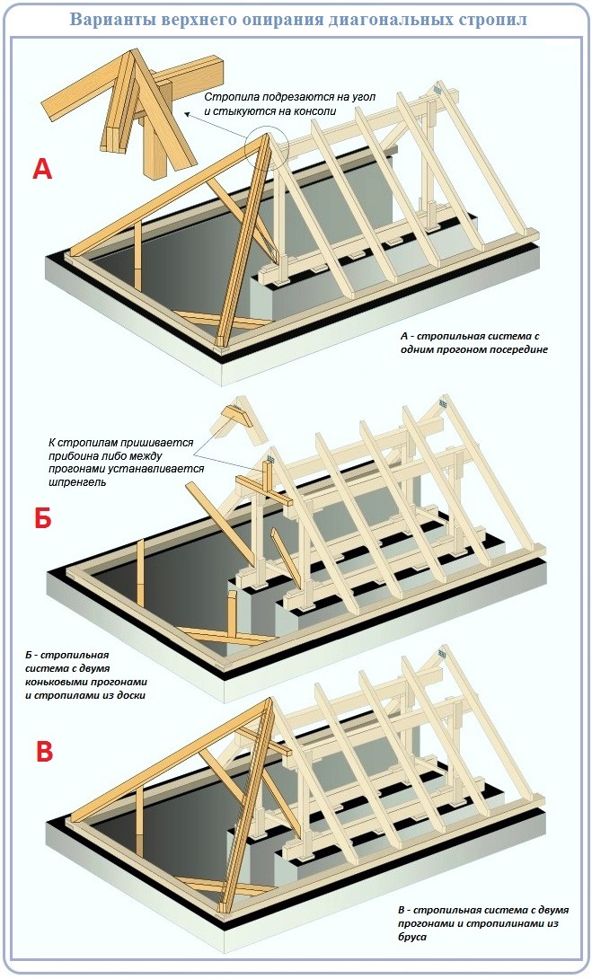 Вальмовая крыша стропильная система чертеж