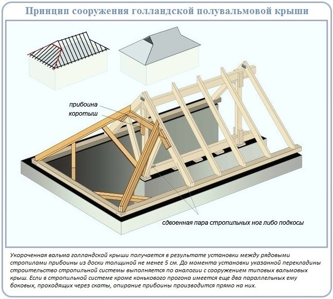 Схема и устройство голландской разновидности полувальмовой крыши