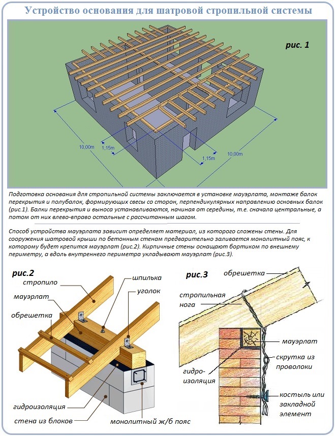 Как построить основание для стропильной системы четырехскатной крыши