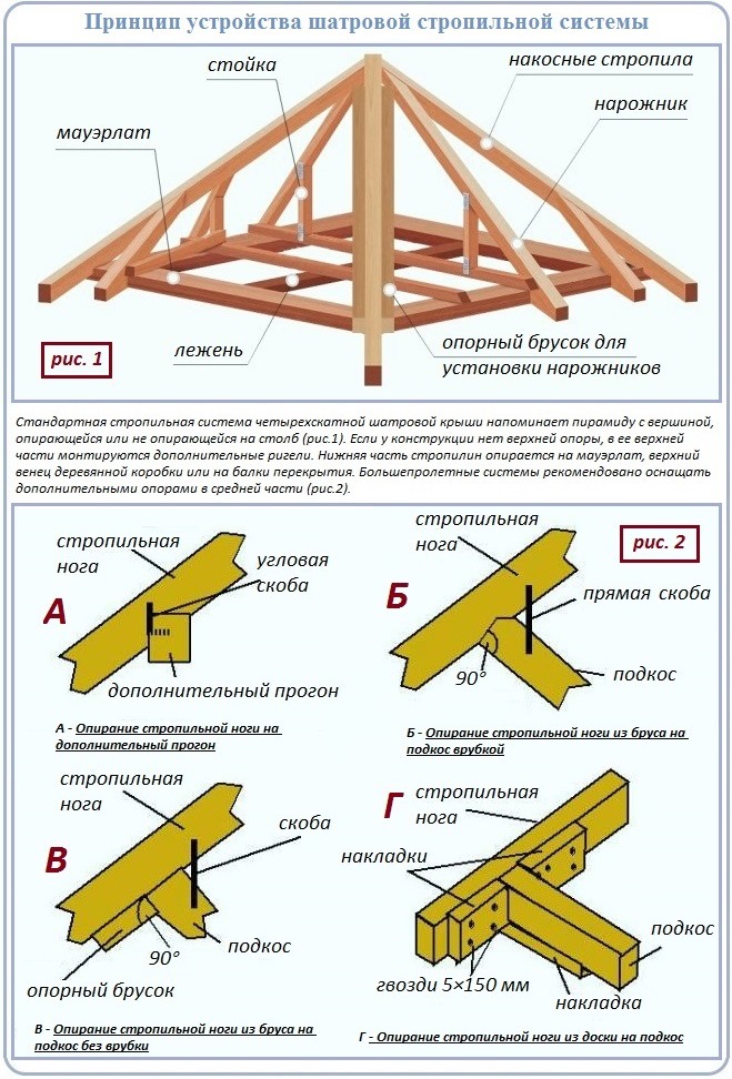 Схема и устройство стропильной системы шатровой крыши