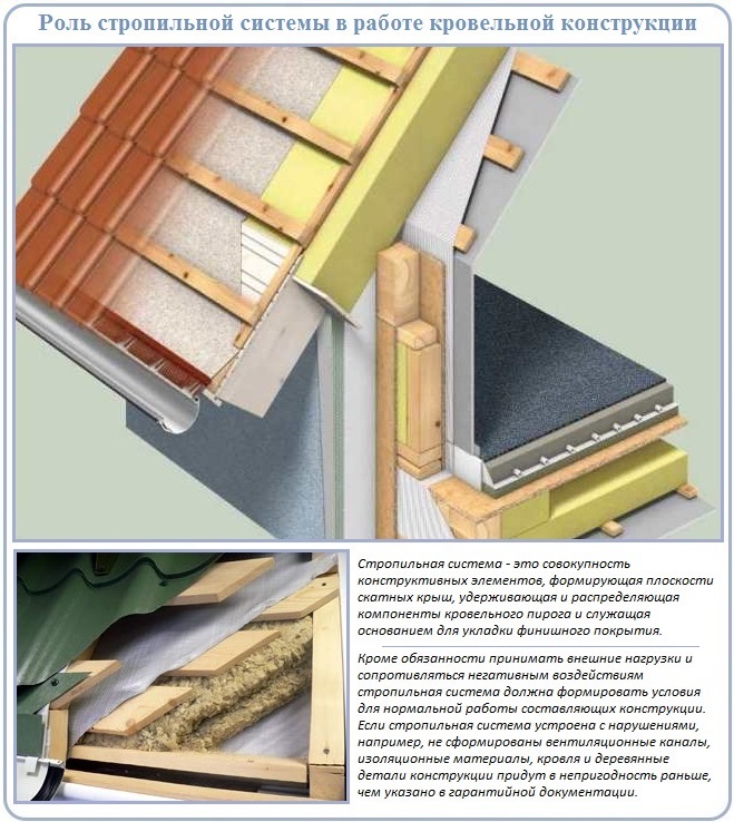 Как работает стропильная система двухскатной крыши под металлочерепицу