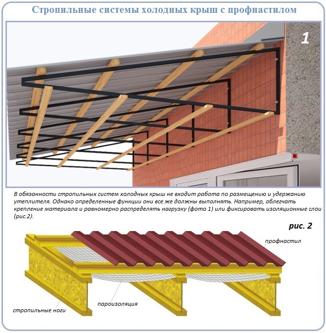 Схема устройства стропильной системы неутепленной скатной крыши