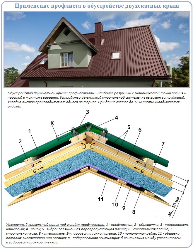 Строительство двухскатной крыши со стропильной системой под профнастил