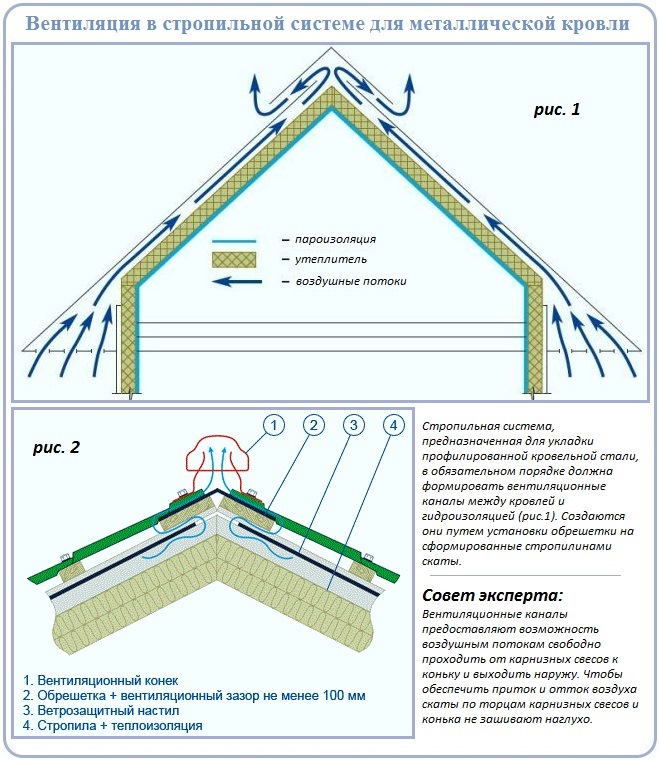 Вентиляция стропильной системы двухскатной крыши для правильной работы профнастила