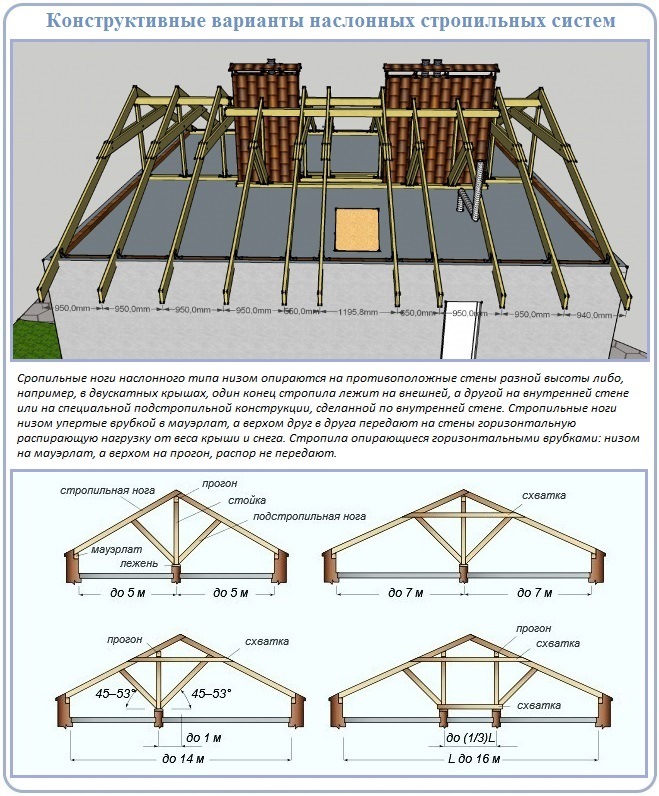 Принципы устройства стропильной системы двускатного вида крыши