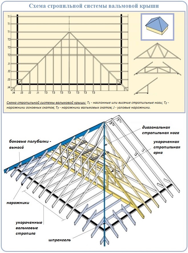 Схема и устройство вальмовой стропильной системы