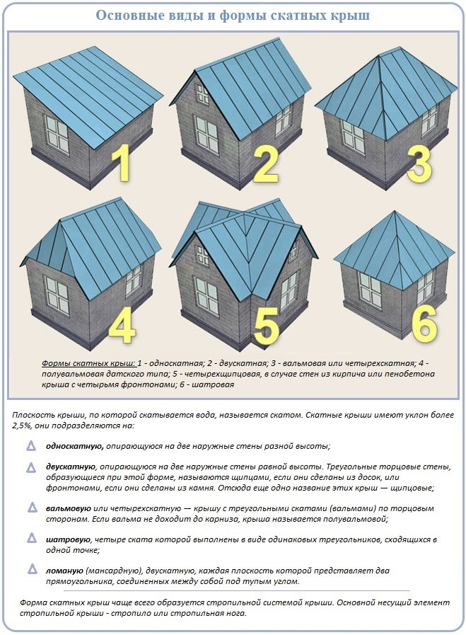 Как выбрать вид крыши и стропильной системы для частного дома