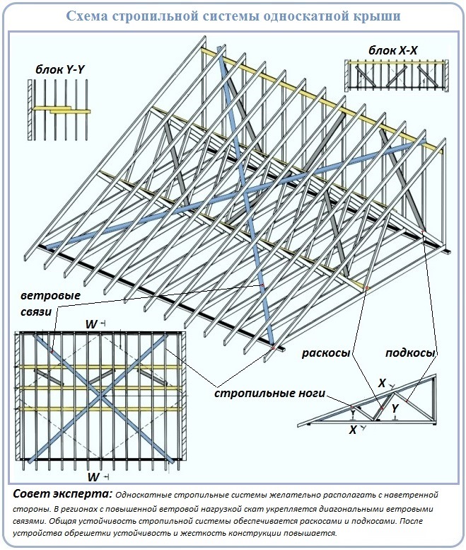 Схема сооружения стропильной системы крыши с одним скатом