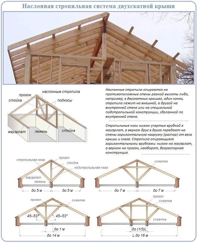 Как построить двухскатную крышу наслонного типа над гаражом