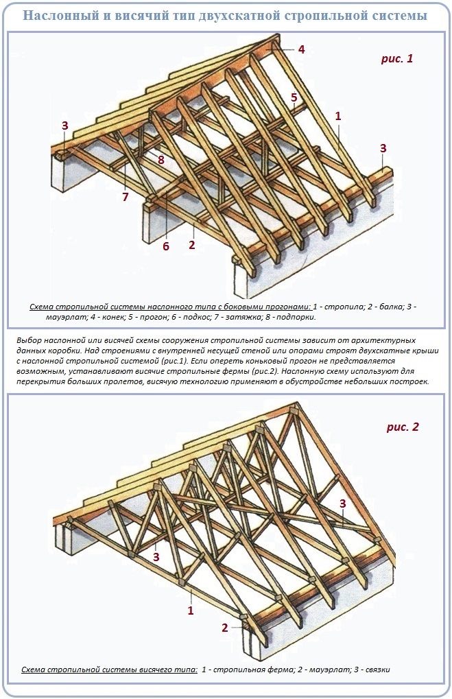 Разновидности стропильных систем в устройстве двускатных крыш