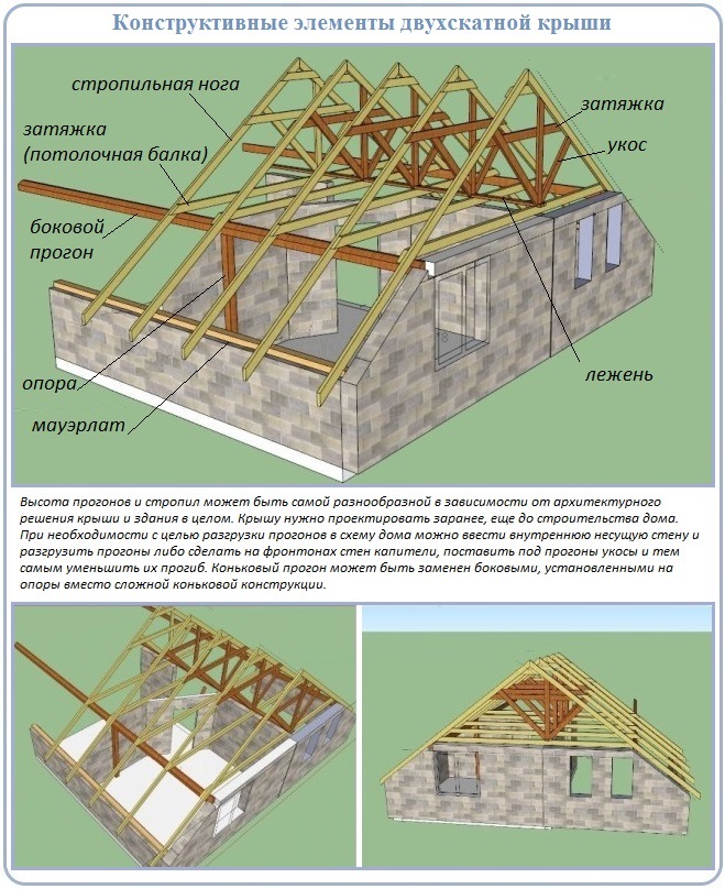 Как построить двухскатную крышу углом над полумансардой