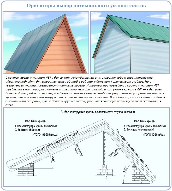 Как правильно подобрать угол наклона скатов двухскатной крыши