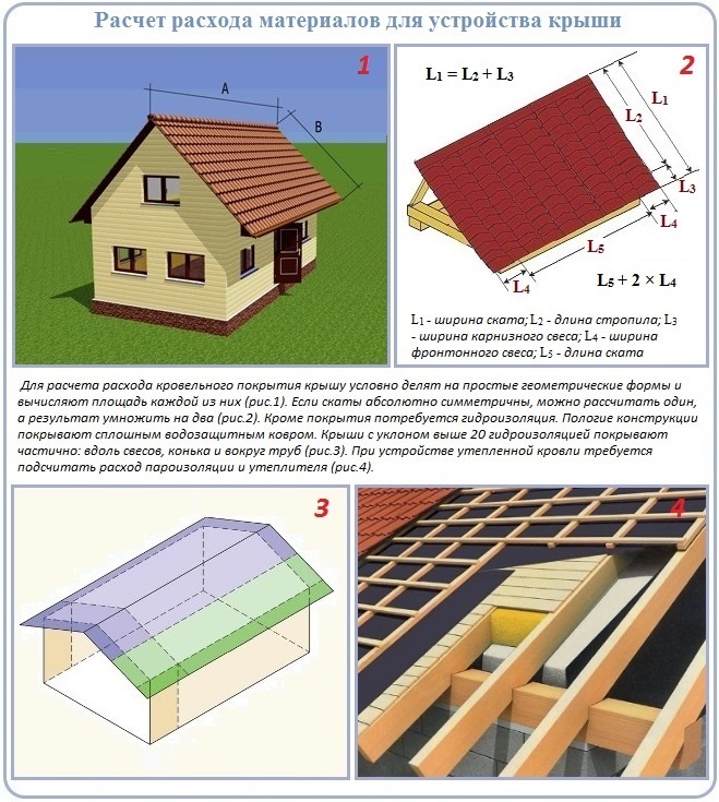 Расчет материала на обустройство двухскатной крыши