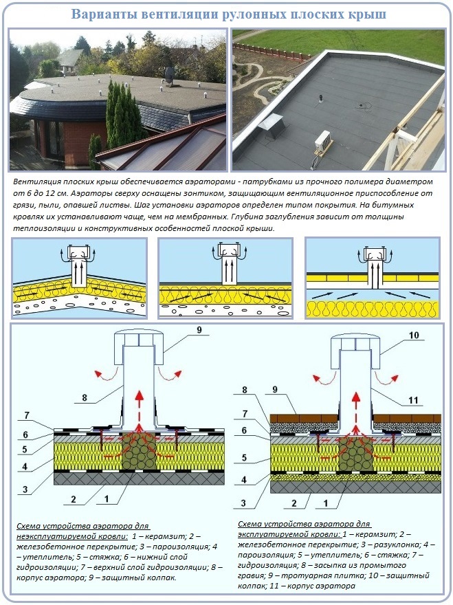 Элементы вентиляции плоской крыши