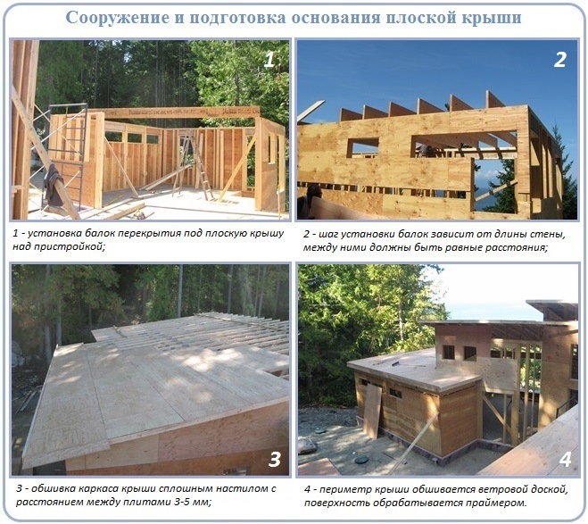 Процесс устройства основания из древесины для плоской крыши