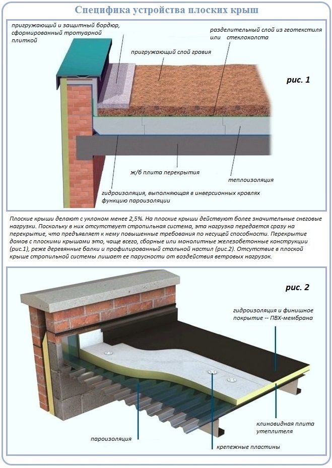 Схема устройства плоской крыши по железобетонному основанию и профлисту