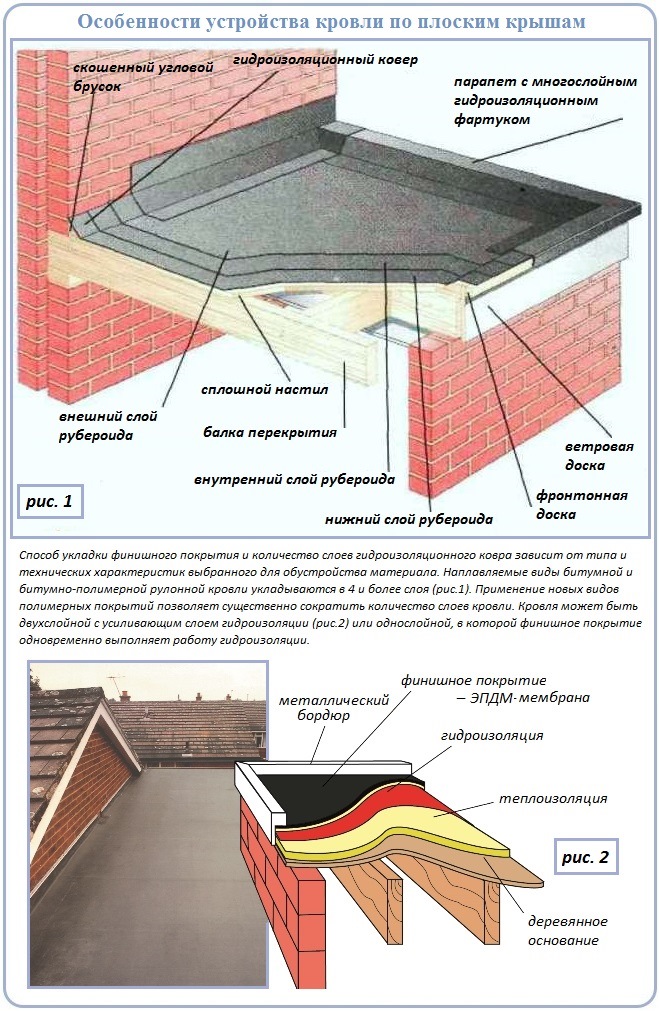Как сделать плоскую крышу с мягким рулонным покрытием