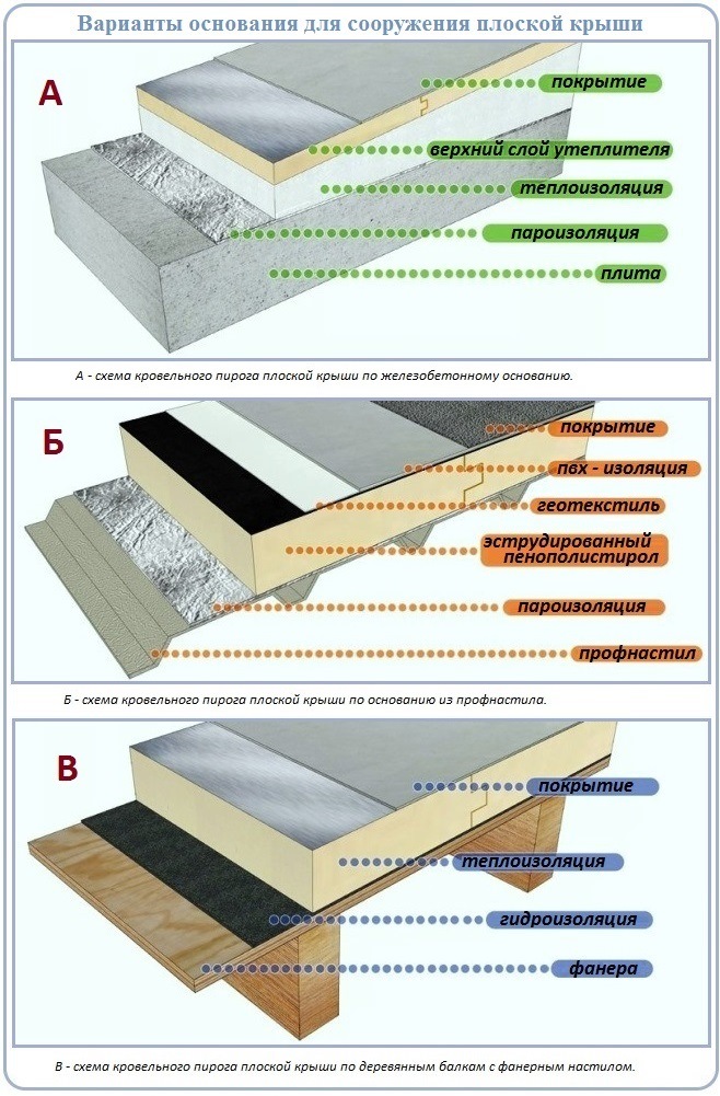 Как сделать плоскую крышу по сгораемому и несгораемому основанию