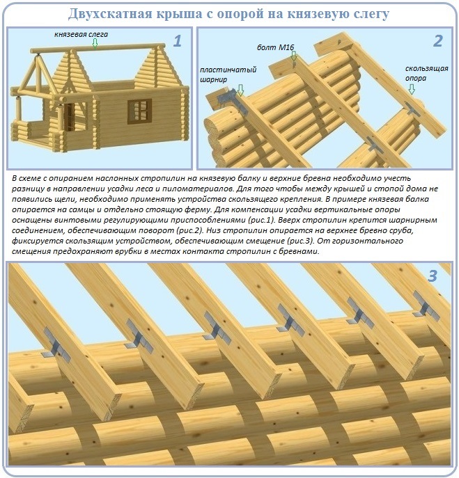Как сделать стропильную систему крыши сруба