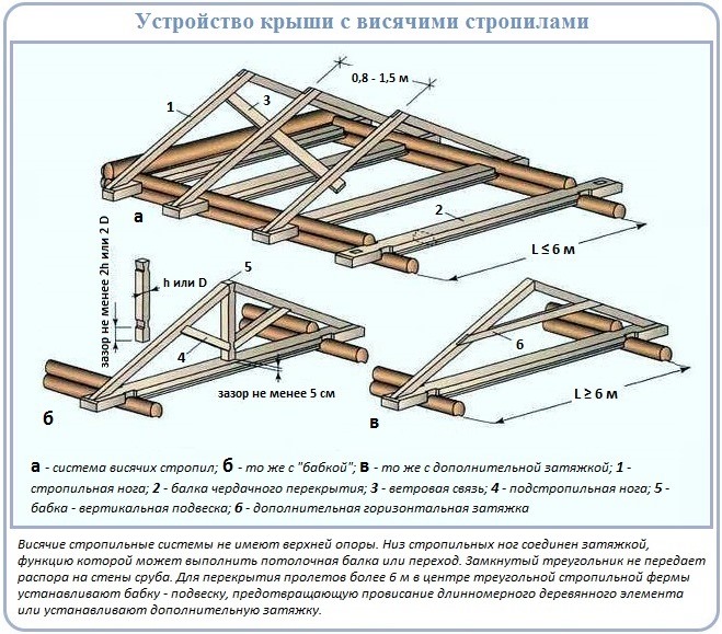 Как построить висячую двухскатную крышу над срубом