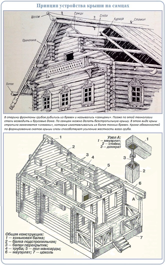 Старинные технологии строительства сруба двухскатной крыши