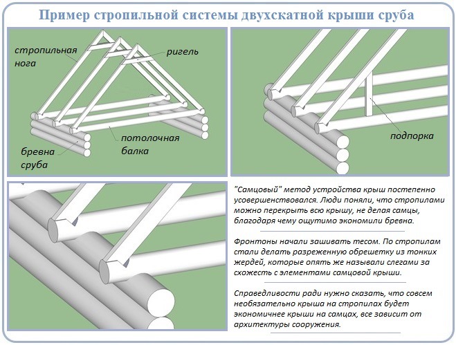 Как построить стропильную систему двухскатной крыши сруба