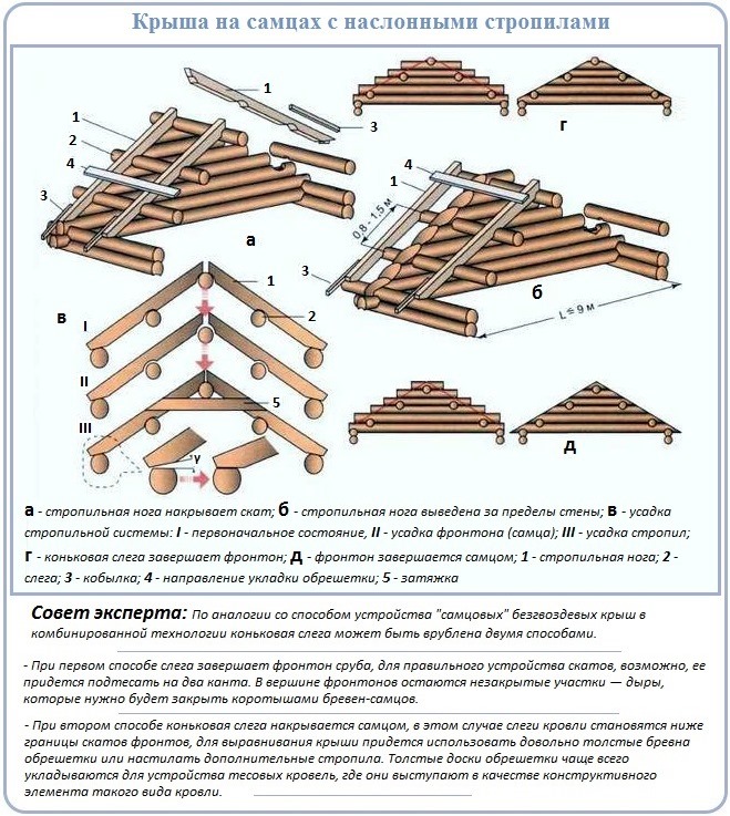 Схема и правила устройства стропильной крыши на самцах