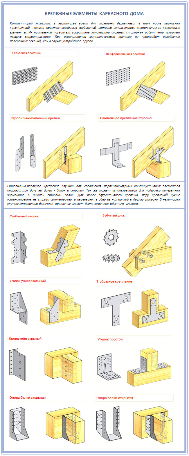 Крепежные элементы для строительства каркасного дома