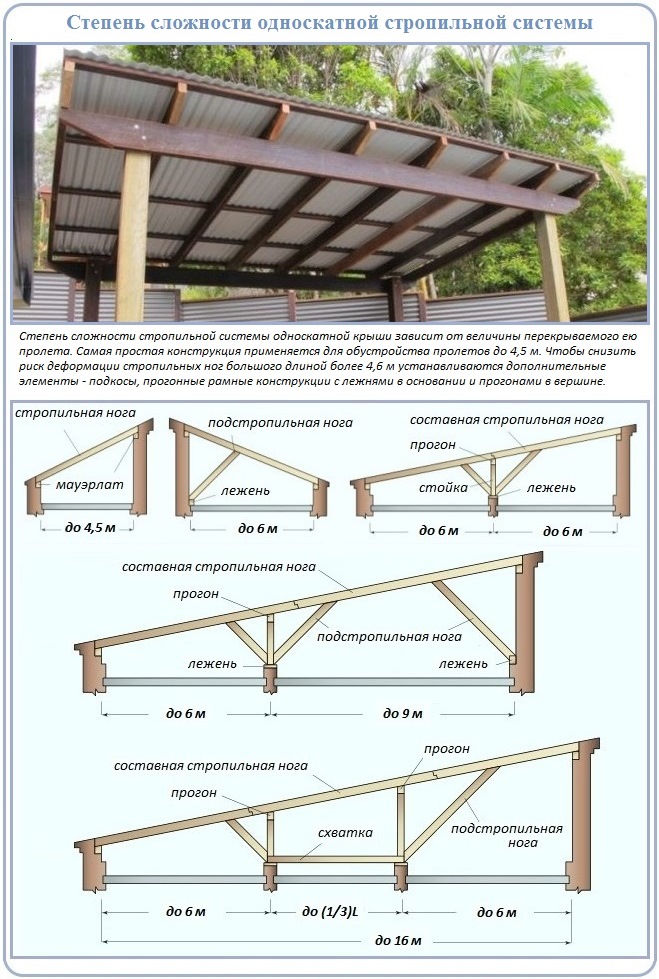 Как построить стропильную систему из бруса для односкатной крыше