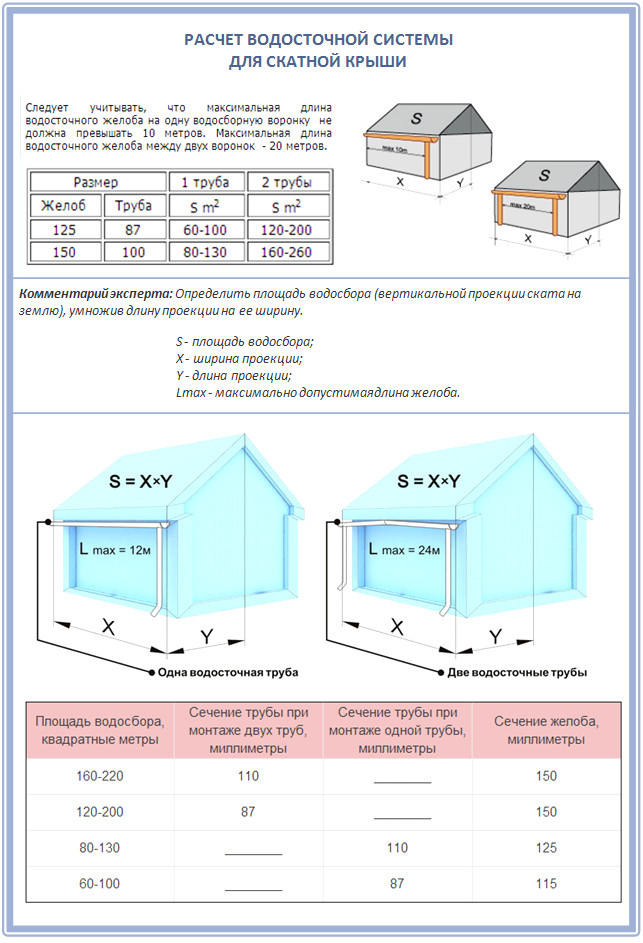 Как рассчитать площадь крыши для устройства водостока