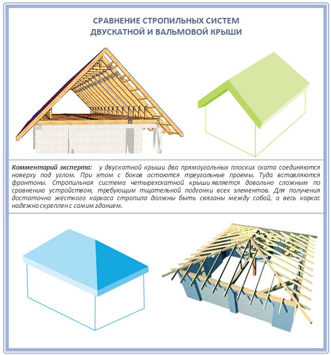 Сравнение стропильных систем двускатной и четырехскатной крыши