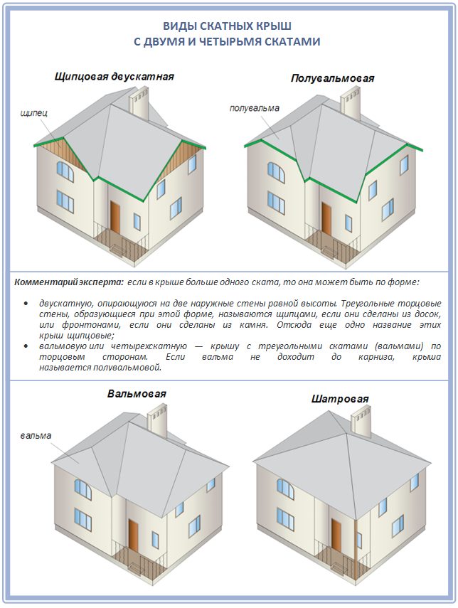 Какая крыша лучше: двускатная или четырехскатная?