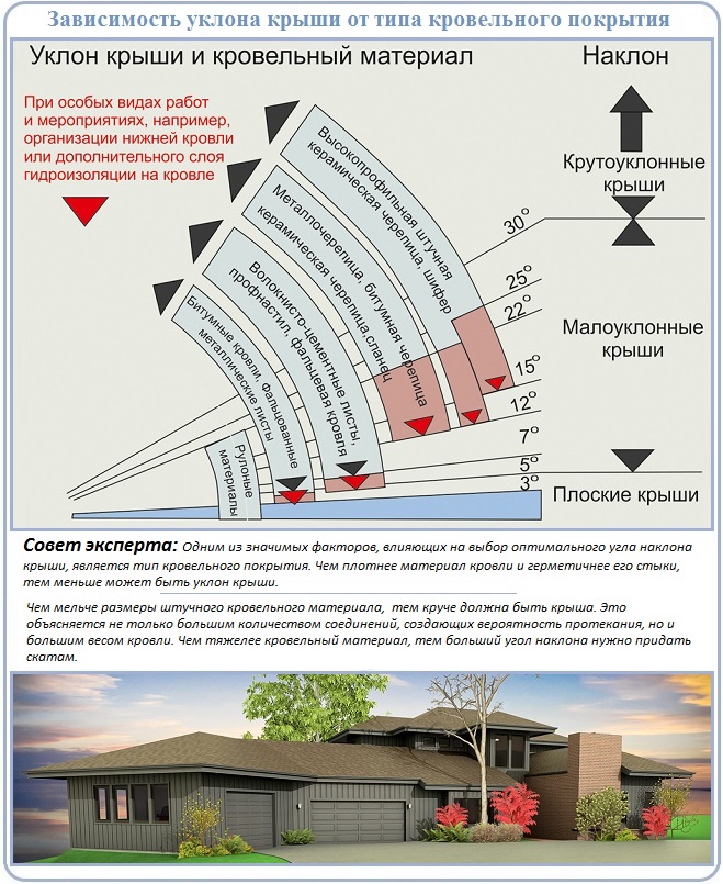 Расчет высоты четырехскатной крыши дома в зависимости от покрытия