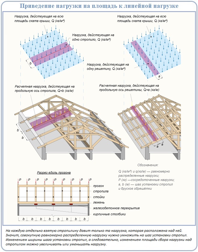 Как рассчитать нагрузку на четырехскатную крышу дома