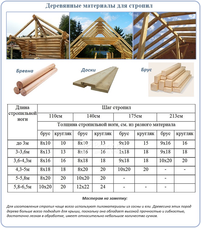 Как построить крышу в деревянном рубленном доме из натуральной черепицы