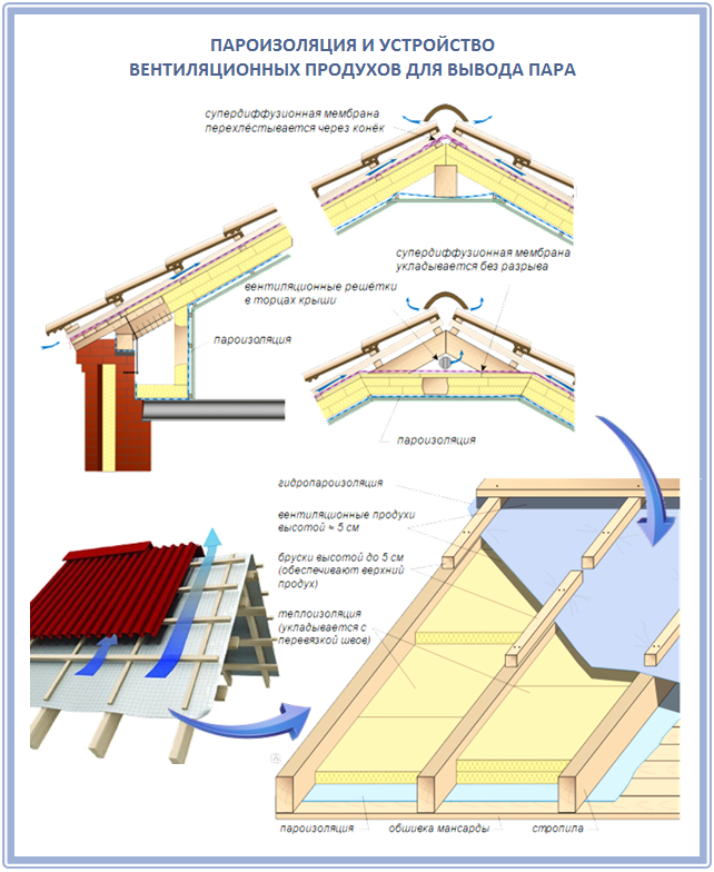 Пароизоляция для крыши: какую лучше выбрать и почему? Обзор видов