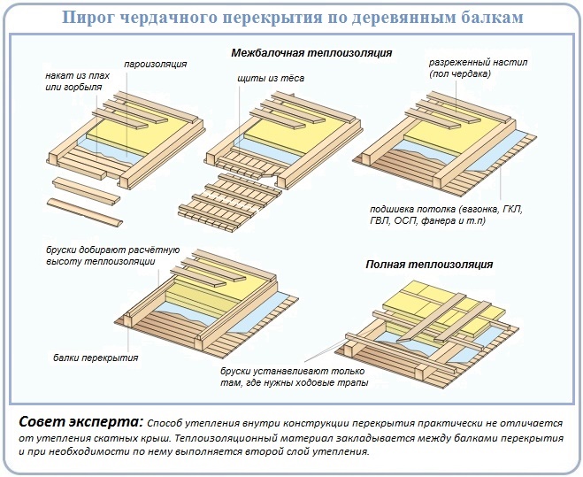 Схемы укладки на потолок слоя пароизоляции при утеплении перекрытия