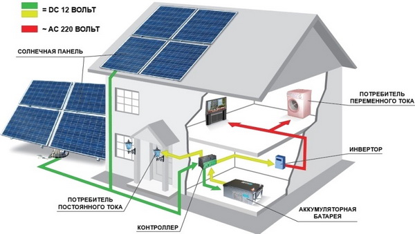 Солнечные электростанции. Схема электроснабжения дома от солнечных батарей