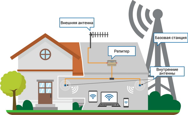 Как усилить сигнал сотовой связи на даче | Статьи kormstroytorg.ru