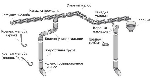 Купить водосточную систему (водосток) в Кирове