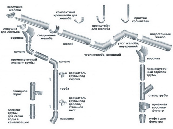 Состав водосточной системы из оцинкованной стали
