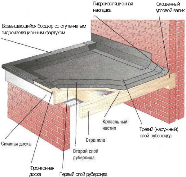 Гидроизоляция деревянной крыши 