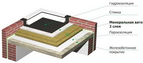 Технология гидроизоляции крыши из бетона