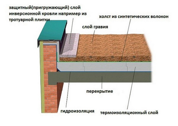 Как сделать парапет на плоской крыше